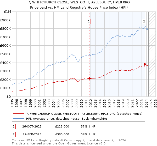 7, WHITCHURCH CLOSE, WESTCOTT, AYLESBURY, HP18 0PG: Price paid vs HM Land Registry's House Price Index