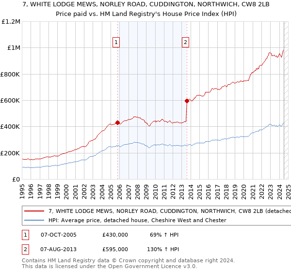 7, WHITE LODGE MEWS, NORLEY ROAD, CUDDINGTON, NORTHWICH, CW8 2LB: Price paid vs HM Land Registry's House Price Index