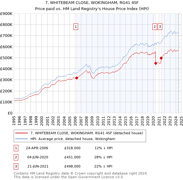 7, WHITEBEAM CLOSE, WOKINGHAM, RG41 4SF: Price paid vs HM Land Registry's House Price Index