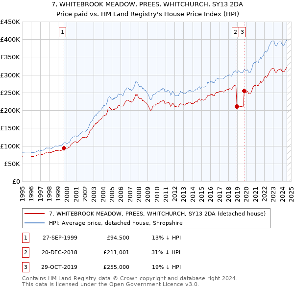 7, WHITEBROOK MEADOW, PREES, WHITCHURCH, SY13 2DA: Price paid vs HM Land Registry's House Price Index