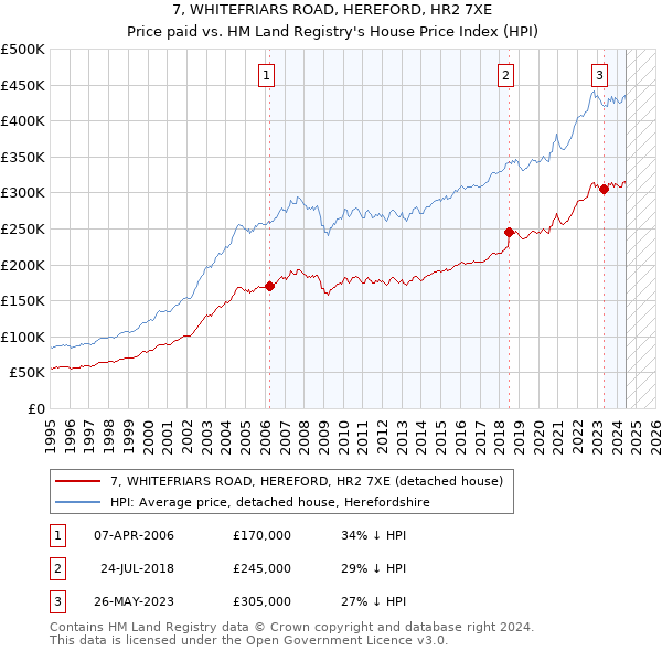 7, WHITEFRIARS ROAD, HEREFORD, HR2 7XE: Price paid vs HM Land Registry's House Price Index