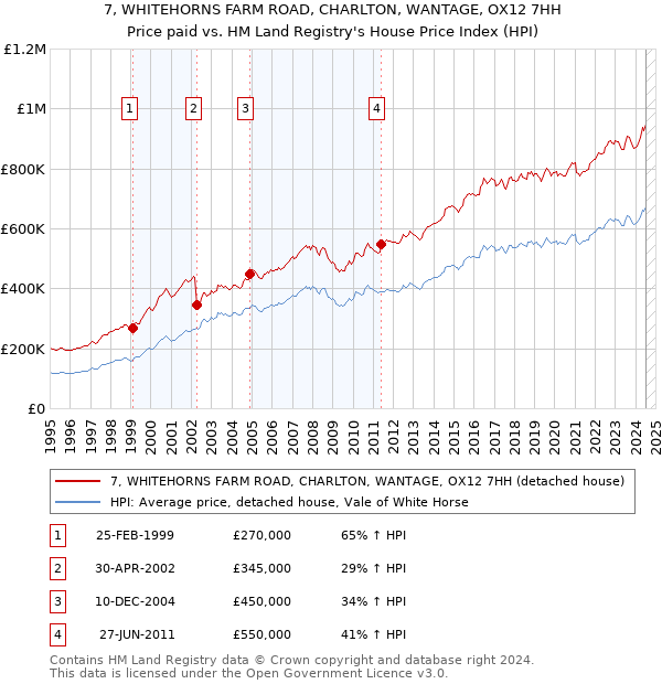 7, WHITEHORNS FARM ROAD, CHARLTON, WANTAGE, OX12 7HH: Price paid vs HM Land Registry's House Price Index