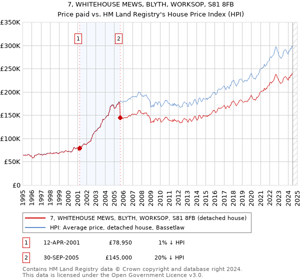 7, WHITEHOUSE MEWS, BLYTH, WORKSOP, S81 8FB: Price paid vs HM Land Registry's House Price Index