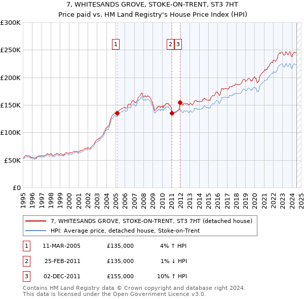 7, WHITESANDS GROVE, STOKE-ON-TRENT, ST3 7HT: Price paid vs HM Land Registry's House Price Index