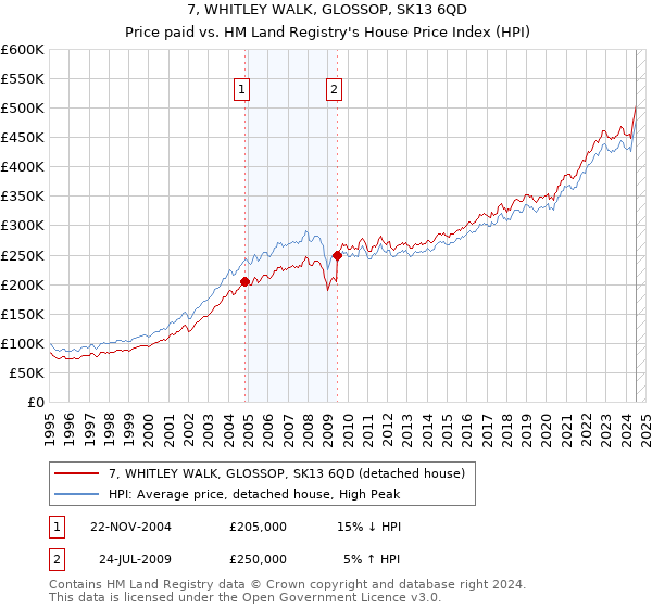 7, WHITLEY WALK, GLOSSOP, SK13 6QD: Price paid vs HM Land Registry's House Price Index