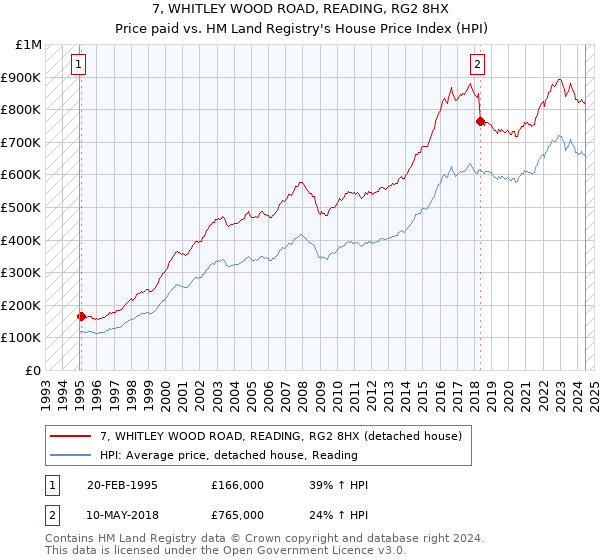 7, WHITLEY WOOD ROAD, READING, RG2 8HX: Price paid vs HM Land Registry's House Price Index