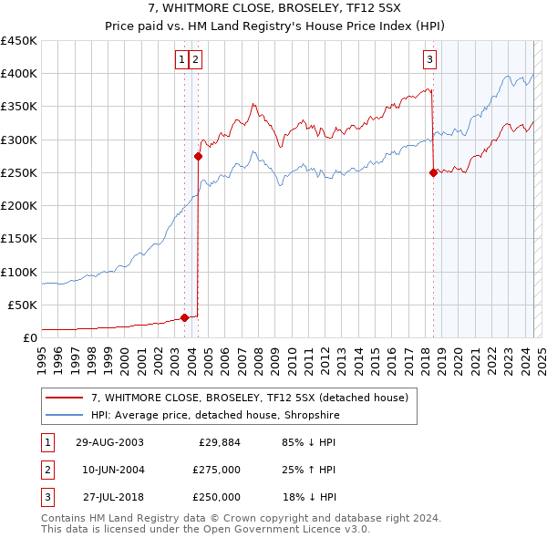 7, WHITMORE CLOSE, BROSELEY, TF12 5SX: Price paid vs HM Land Registry's House Price Index