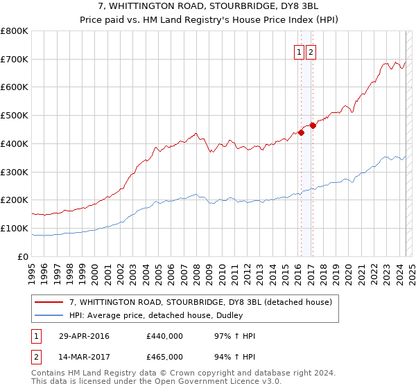 7, WHITTINGTON ROAD, STOURBRIDGE, DY8 3BL: Price paid vs HM Land Registry's House Price Index