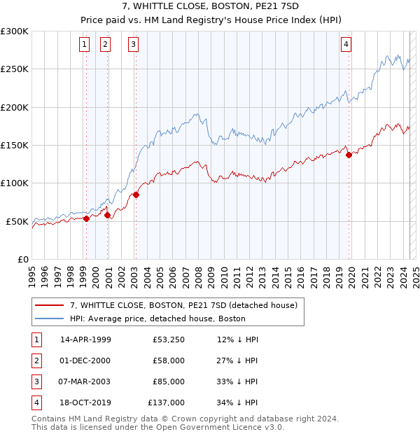 7, WHITTLE CLOSE, BOSTON, PE21 7SD: Price paid vs HM Land Registry's House Price Index