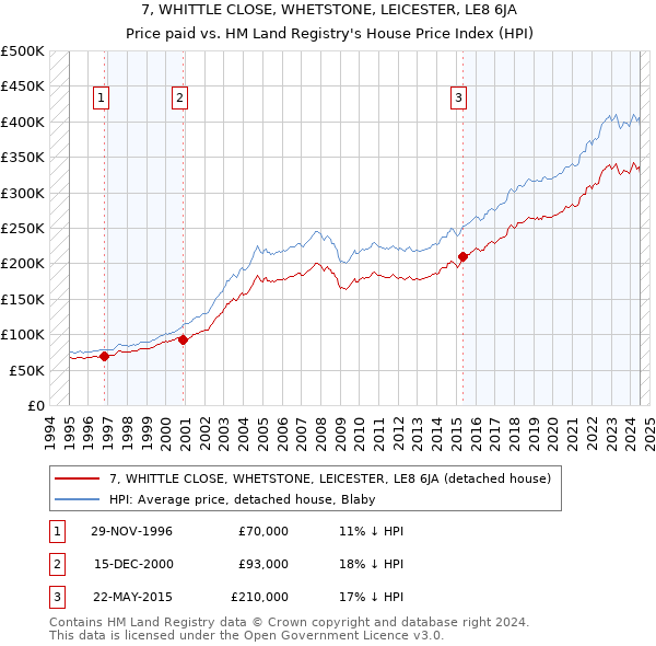 7, WHITTLE CLOSE, WHETSTONE, LEICESTER, LE8 6JA: Price paid vs HM Land Registry's House Price Index