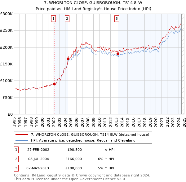 7, WHORLTON CLOSE, GUISBOROUGH, TS14 8LW: Price paid vs HM Land Registry's House Price Index