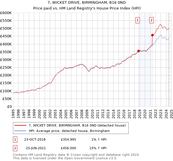 7, WICKET DRIVE, BIRMINGHAM, B16 0ND: Price paid vs HM Land Registry's House Price Index