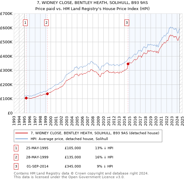 7, WIDNEY CLOSE, BENTLEY HEATH, SOLIHULL, B93 9AS: Price paid vs HM Land Registry's House Price Index