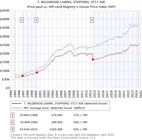 7, WILDWOOD LAWNS, STAFFORD, ST17 4SE: Price paid vs HM Land Registry's House Price Index