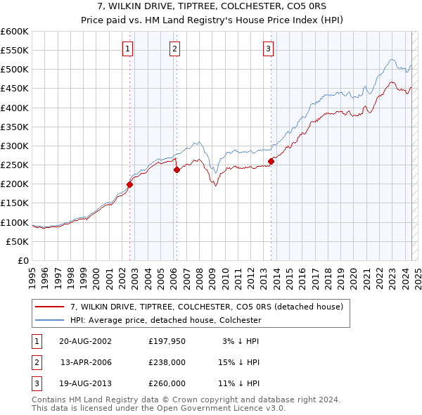 7, WILKIN DRIVE, TIPTREE, COLCHESTER, CO5 0RS: Price paid vs HM Land Registry's House Price Index