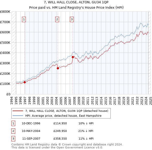 7, WILL HALL CLOSE, ALTON, GU34 1QP: Price paid vs HM Land Registry's House Price Index