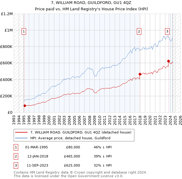 7, WILLIAM ROAD, GUILDFORD, GU1 4QZ: Price paid vs HM Land Registry's House Price Index