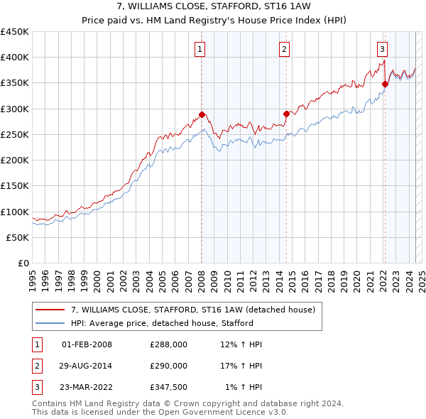 7, WILLIAMS CLOSE, STAFFORD, ST16 1AW: Price paid vs HM Land Registry's House Price Index