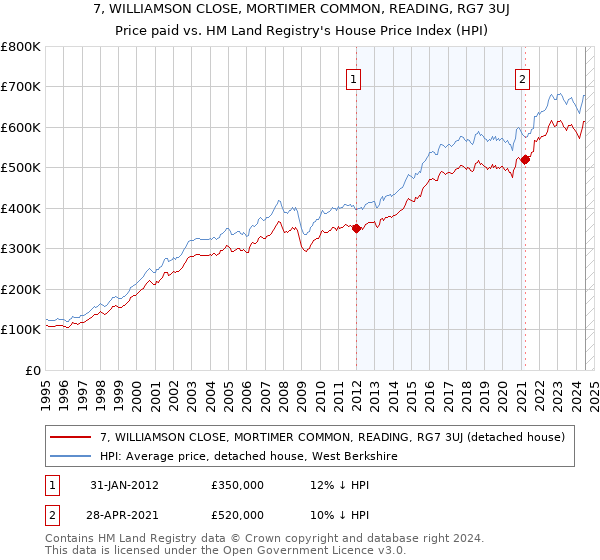 7, WILLIAMSON CLOSE, MORTIMER COMMON, READING, RG7 3UJ: Price paid vs HM Land Registry's House Price Index