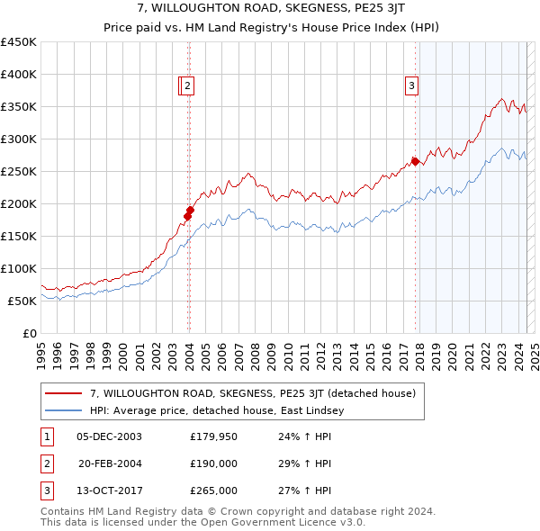 7, WILLOUGHTON ROAD, SKEGNESS, PE25 3JT: Price paid vs HM Land Registry's House Price Index