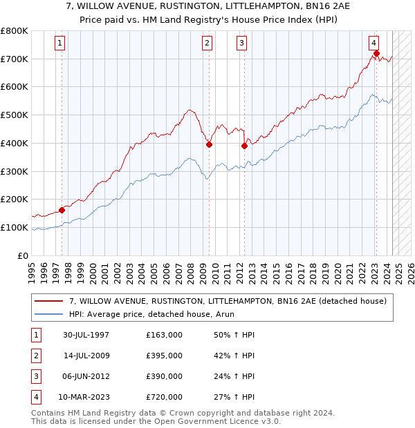 7, WILLOW AVENUE, RUSTINGTON, LITTLEHAMPTON, BN16 2AE: Price paid vs HM Land Registry's House Price Index