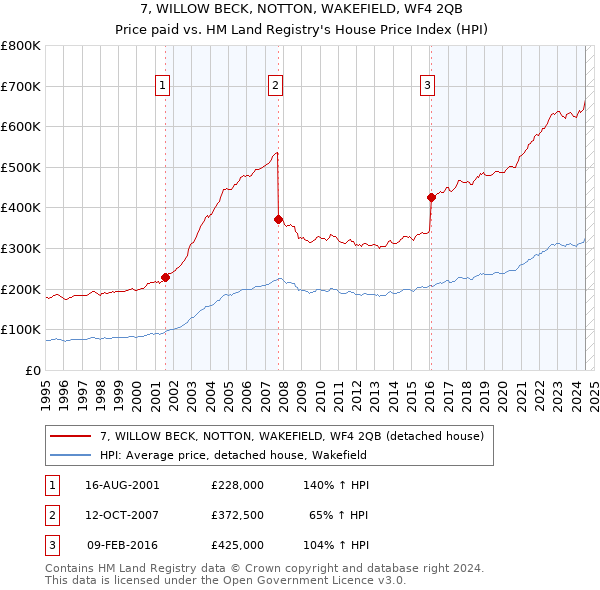 7, WILLOW BECK, NOTTON, WAKEFIELD, WF4 2QB: Price paid vs HM Land Registry's House Price Index