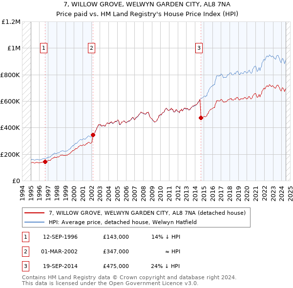 7, WILLOW GROVE, WELWYN GARDEN CITY, AL8 7NA: Price paid vs HM Land Registry's House Price Index