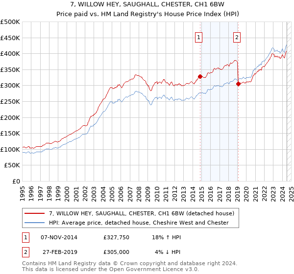 7, WILLOW HEY, SAUGHALL, CHESTER, CH1 6BW: Price paid vs HM Land Registry's House Price Index