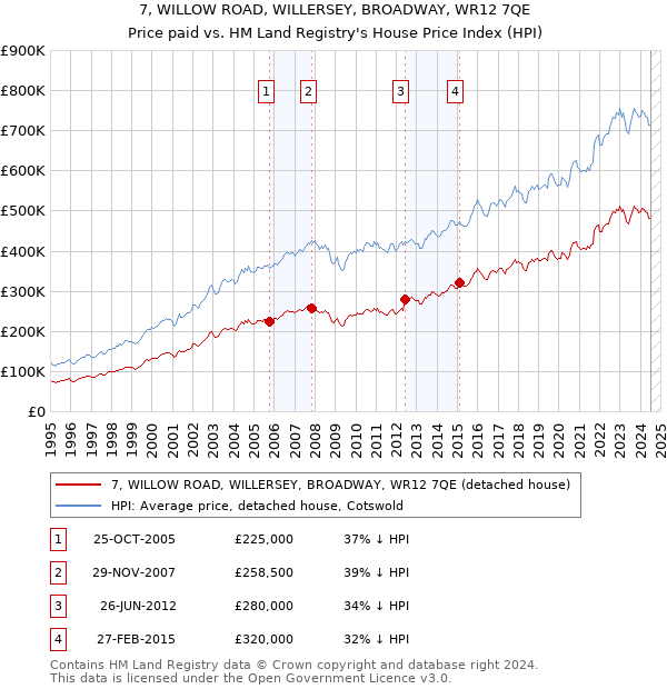 7, WILLOW ROAD, WILLERSEY, BROADWAY, WR12 7QE: Price paid vs HM Land Registry's House Price Index