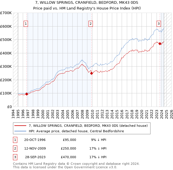 7, WILLOW SPRINGS, CRANFIELD, BEDFORD, MK43 0DS: Price paid vs HM Land Registry's House Price Index