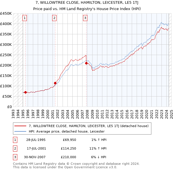 7, WILLOWTREE CLOSE, HAMILTON, LEICESTER, LE5 1TJ: Price paid vs HM Land Registry's House Price Index