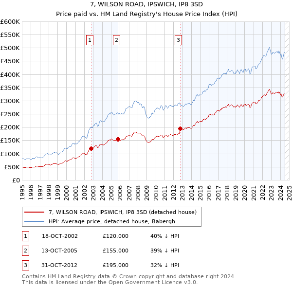 7, WILSON ROAD, IPSWICH, IP8 3SD: Price paid vs HM Land Registry's House Price Index