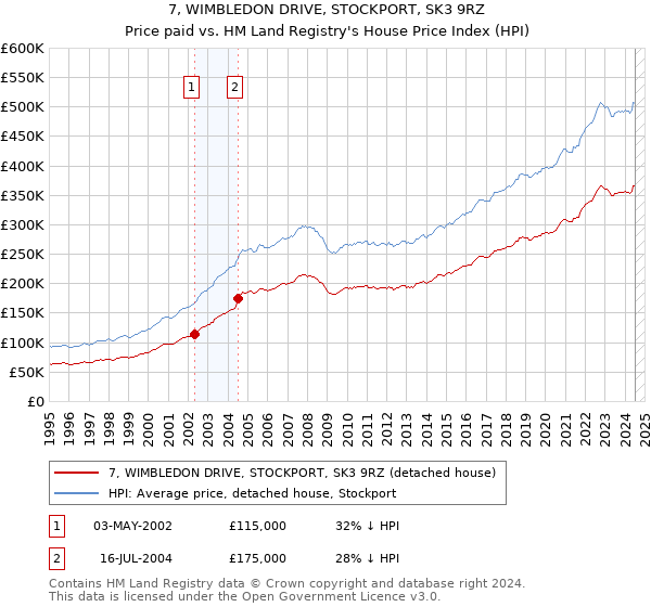 7, WIMBLEDON DRIVE, STOCKPORT, SK3 9RZ: Price paid vs HM Land Registry's House Price Index