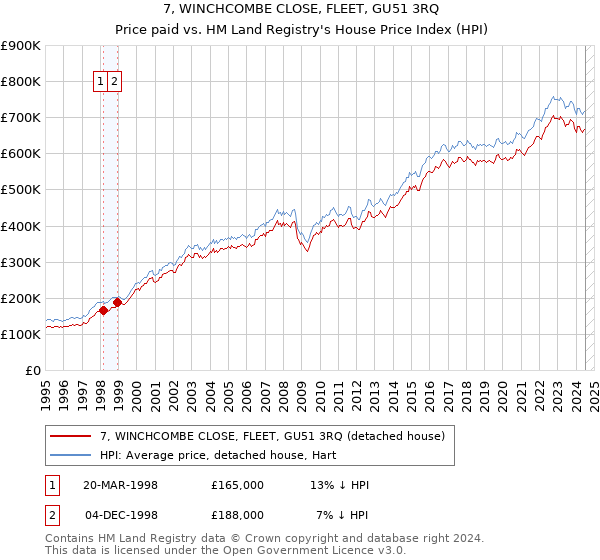 7, WINCHCOMBE CLOSE, FLEET, GU51 3RQ: Price paid vs HM Land Registry's House Price Index