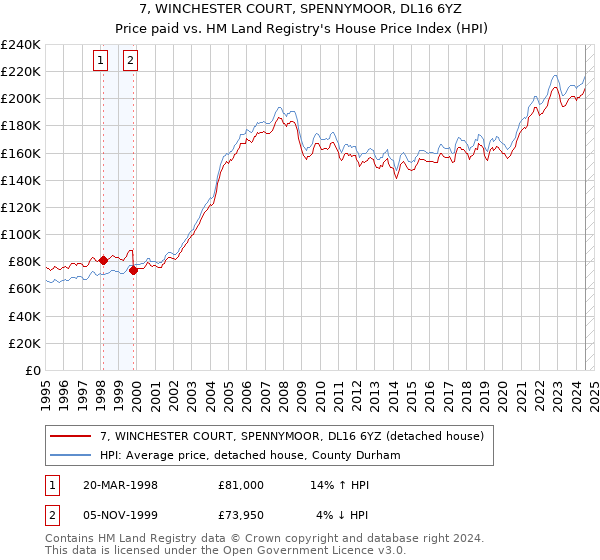 7, WINCHESTER COURT, SPENNYMOOR, DL16 6YZ: Price paid vs HM Land Registry's House Price Index