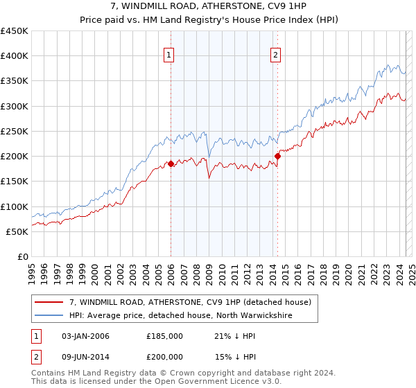 7, WINDMILL ROAD, ATHERSTONE, CV9 1HP: Price paid vs HM Land Registry's House Price Index