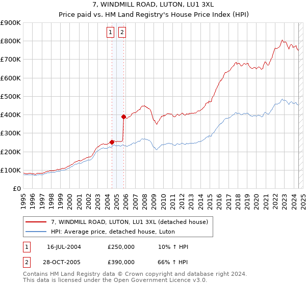 7, WINDMILL ROAD, LUTON, LU1 3XL: Price paid vs HM Land Registry's House Price Index