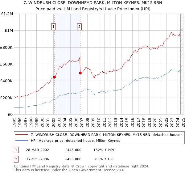 7, WINDRUSH CLOSE, DOWNHEAD PARK, MILTON KEYNES, MK15 9BN: Price paid vs HM Land Registry's House Price Index