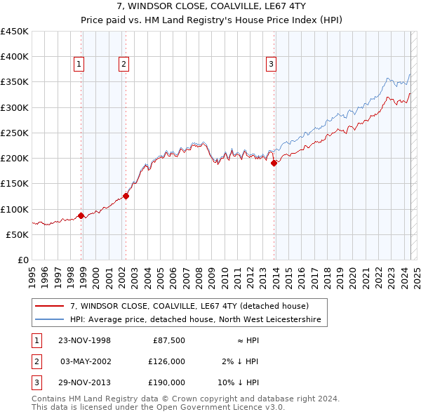 7, WINDSOR CLOSE, COALVILLE, LE67 4TY: Price paid vs HM Land Registry's House Price Index