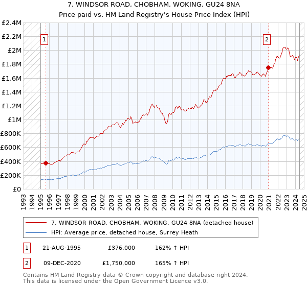 7, WINDSOR ROAD, CHOBHAM, WOKING, GU24 8NA: Price paid vs HM Land Registry's House Price Index