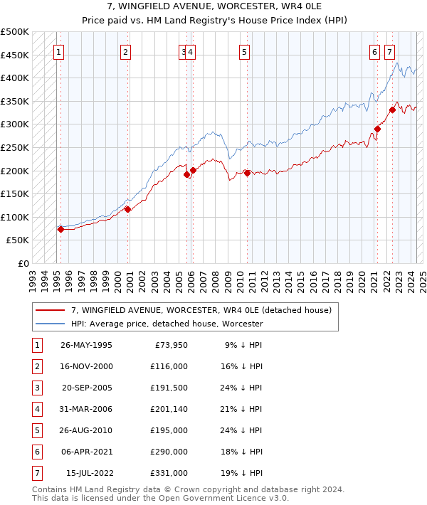 7, WINGFIELD AVENUE, WORCESTER, WR4 0LE: Price paid vs HM Land Registry's House Price Index