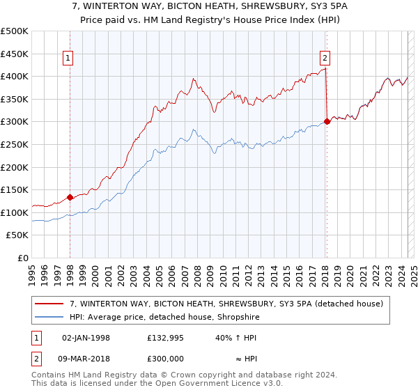 7, WINTERTON WAY, BICTON HEATH, SHREWSBURY, SY3 5PA: Price paid vs HM Land Registry's House Price Index