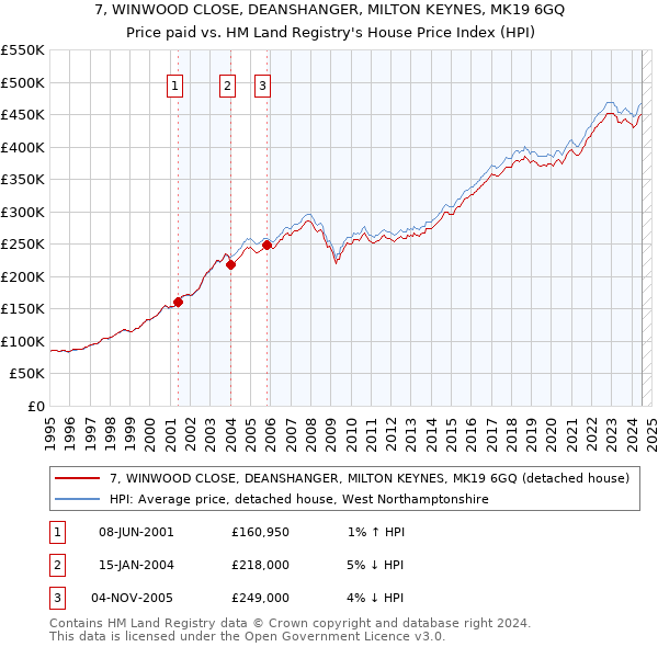 7, WINWOOD CLOSE, DEANSHANGER, MILTON KEYNES, MK19 6GQ: Price paid vs HM Land Registry's House Price Index