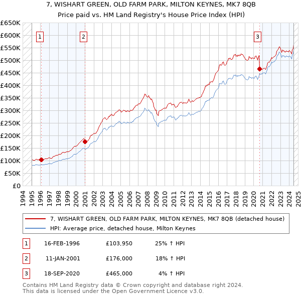 7, WISHART GREEN, OLD FARM PARK, MILTON KEYNES, MK7 8QB: Price paid vs HM Land Registry's House Price Index