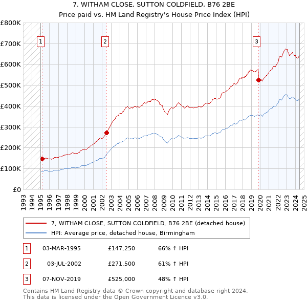 7, WITHAM CLOSE, SUTTON COLDFIELD, B76 2BE: Price paid vs HM Land Registry's House Price Index