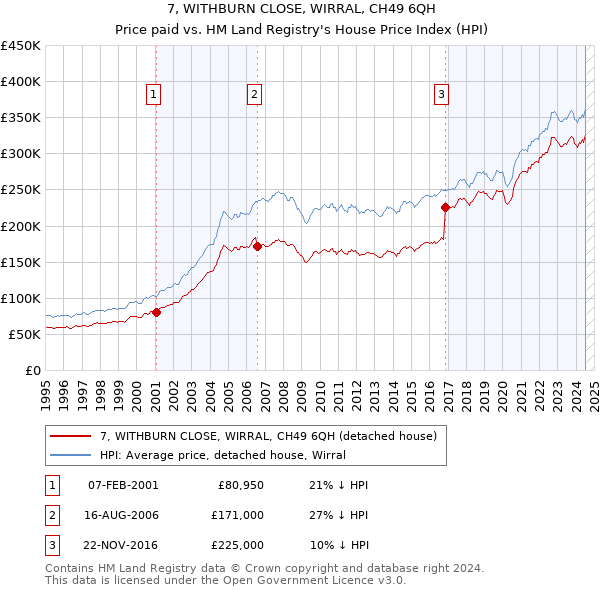 7, WITHBURN CLOSE, WIRRAL, CH49 6QH: Price paid vs HM Land Registry's House Price Index