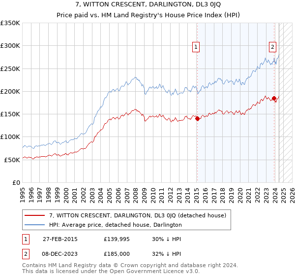 7, WITTON CRESCENT, DARLINGTON, DL3 0JQ: Price paid vs HM Land Registry's House Price Index