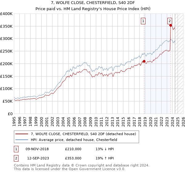 7, WOLFE CLOSE, CHESTERFIELD, S40 2DF: Price paid vs HM Land Registry's House Price Index