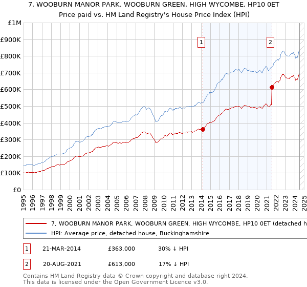 7, WOOBURN MANOR PARK, WOOBURN GREEN, HIGH WYCOMBE, HP10 0ET: Price paid vs HM Land Registry's House Price Index