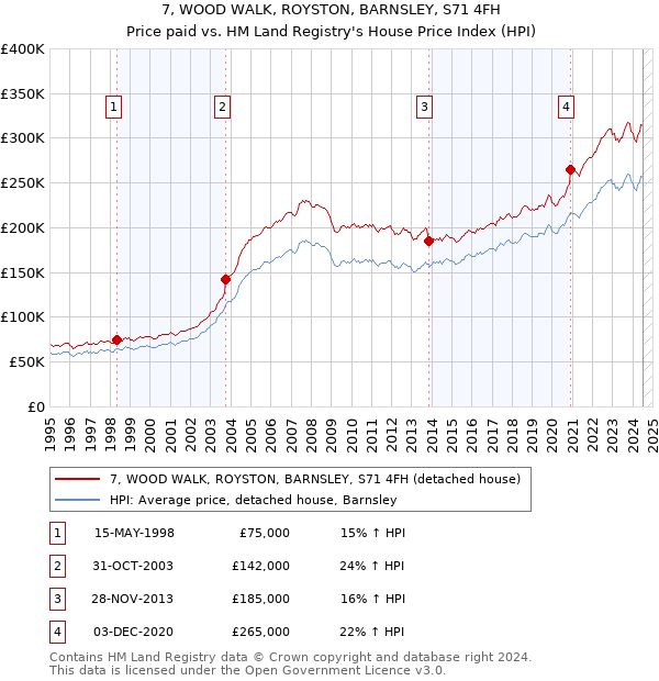 7, WOOD WALK, ROYSTON, BARNSLEY, S71 4FH: Price paid vs HM Land Registry's House Price Index